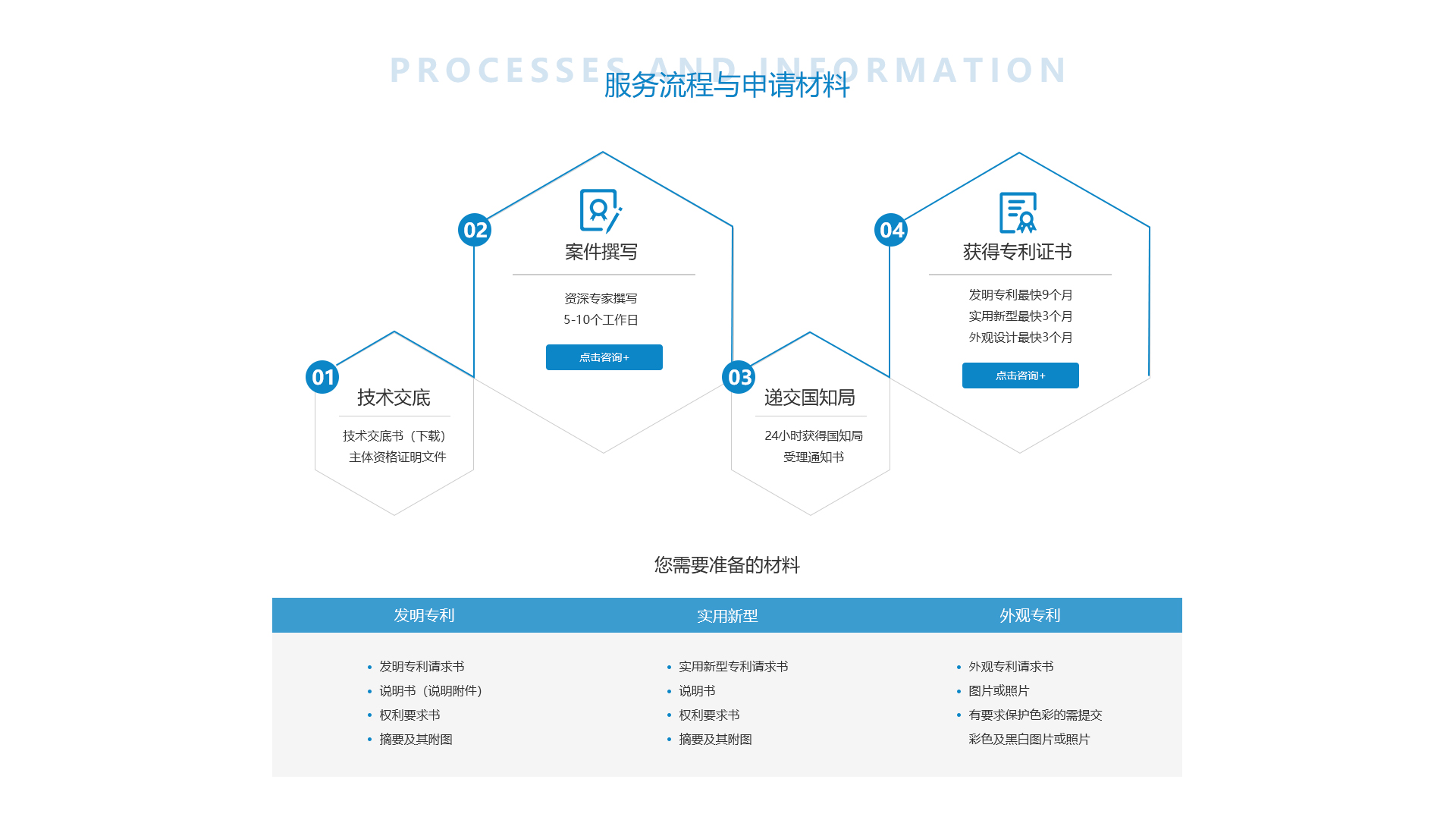 服務(wù)流程與申請材料